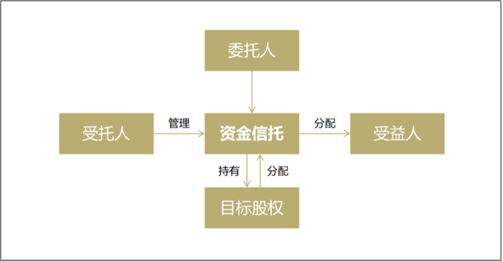 股权家族信托架构搭建与受托管理股权投资企业实务指南