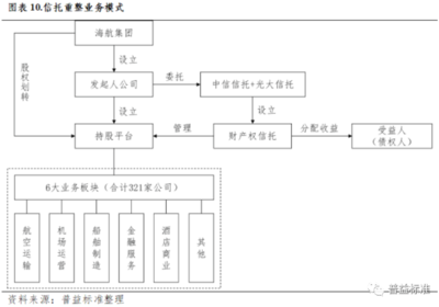 风险处置受托服务信托框架下信托公司的“破”与“立”——受托管理股权投资企业篇