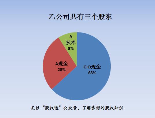 出钱出技术还倒贴3000万 技术入股太坑了？科技公司股权设计与受托管理股权投资的深思
